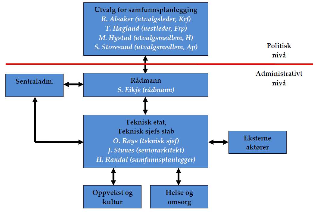 Kilde: Karmøy kommune 2012. Utarbeidingen av kommuneplan og kommunedelplaner er organisert rundt Utvalg for samfunnsplanlegging * (UFS).