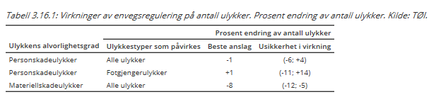 En svensk undersøkelse (Skölving, 1979) tyder på at anlegg av busslomme reduserer antall personskadeulykker, men øker antall materiellskadeulykker. Resultatene er imidlertid svært usikre.