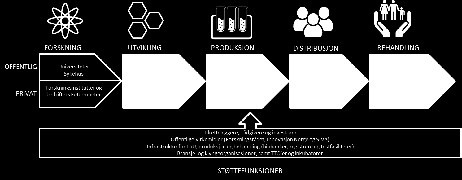 Sammendrag For første gang i Norge har de toneangivende aktørene innen helseindustrien gått sammen for å utarbeide en rapport hvor målet er å beskrive hele helsenæringen i tall.