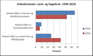 Figurene nedenfor viser prosentvis endring av foretak, areal og dyr innenfor ulike produksjoner i løpet av de siste ti årene.