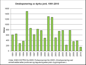 Leie av jordbruksareal Gjennomsnittsstørrelsen på jordbruksforetakene har økt fra 195 til 257 dekar per foretak i løpet av de siste ti årene. Årsaken til dette er at andelen leid jord har økt.