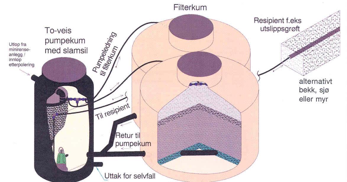 Eksempel på partikkelfjerningsfilter før renset avløpsvann fra minirenseanlegg føres til infiltrasjon. 2.4.4 Etterrensingsanlegg med biofilter.