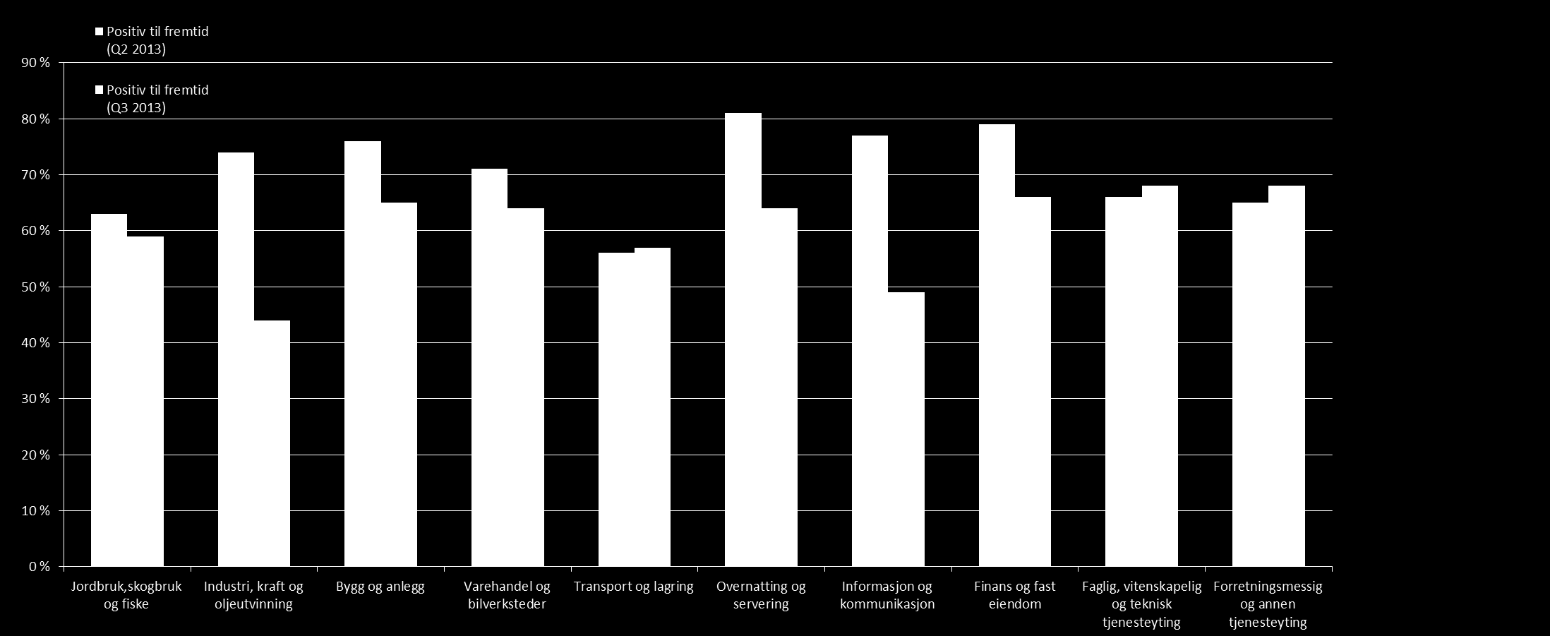 Mest optimisme i Møre og Romsdal Nedtur for mindre sentrale strøk Men aller flest optimister i byene Dersom man trekker ut de store byene Stavanger og Bergen for seg selv, ser vi at det er flest