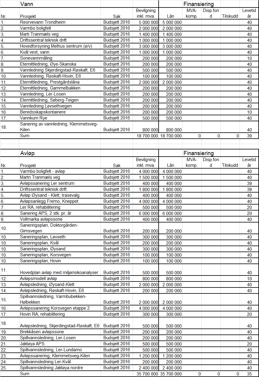 8. Melhus kommunestyre vedtar et investeringsbudsjett for 2016 i tråd med det finansieringsbehov med tilhørende finansiering som