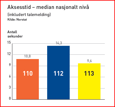 22 Svartid på