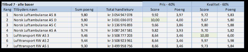 Airlift AS hadde levert tilbud på kombinasjoner av deltilbud, men ikke tilbud på hele landet.