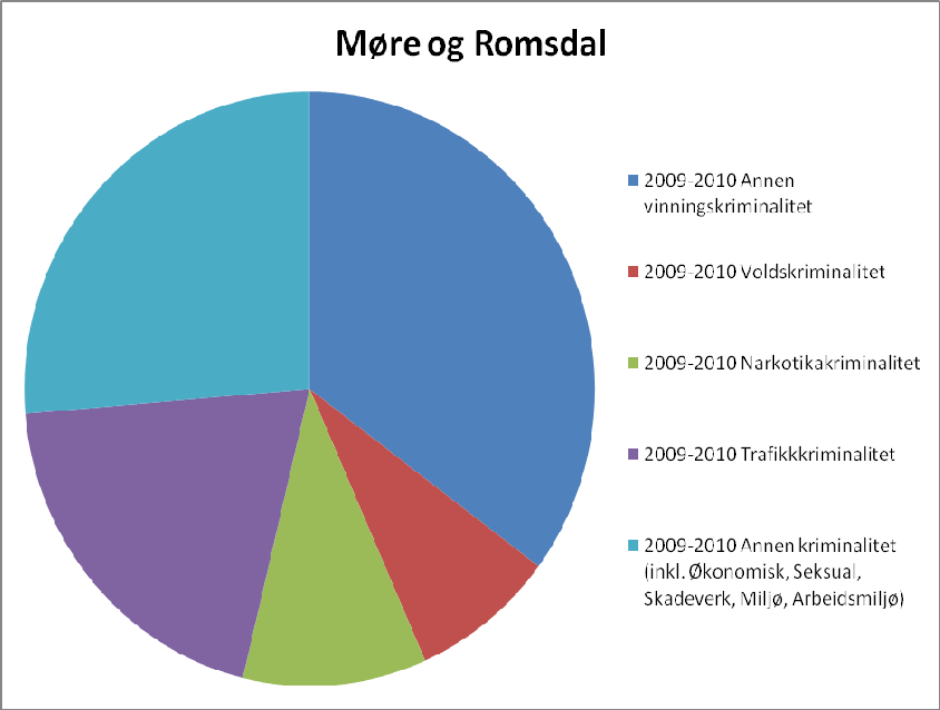 Diagrammene viser en oversikt over fordelingen av ulike former for kriminalitet i Kristiansund og i Møre og Romsdal totalt 43.