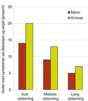 Tabellen viser prosentandel som vurderer helsa si som «god» eller «meget god» etter utdanning, menn og kvinner 25 64 år (2002) 10.