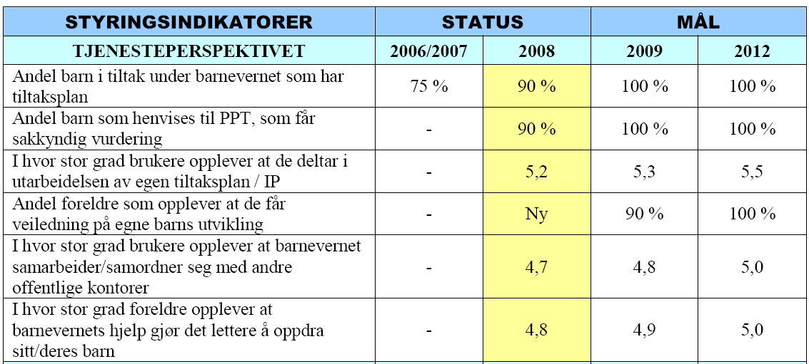 Gausdal, barnevern 1 indikator fra