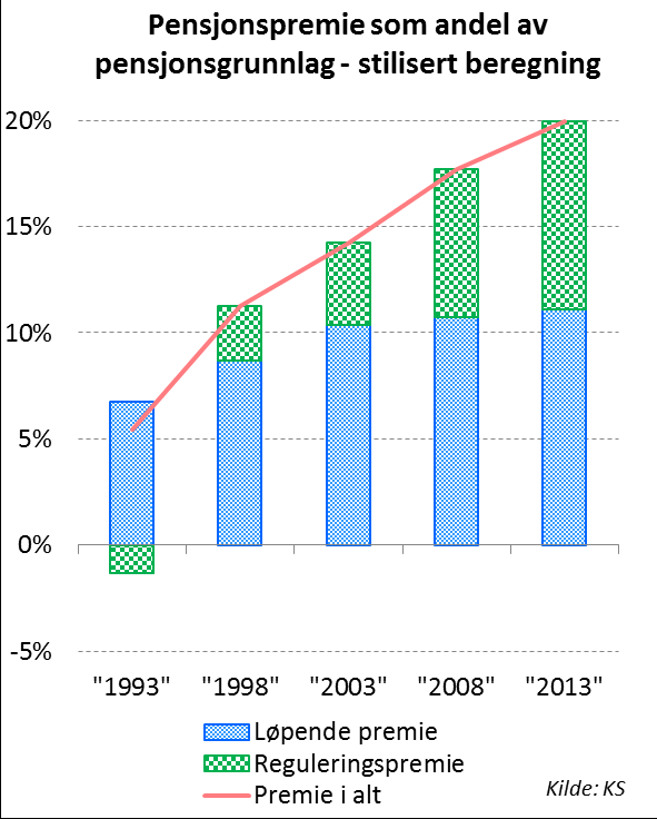 Høy lønnsvekst og lave renter har gjort ytelsespensjon dyrere Samlet pensjonspremie nesten firedoblet fra 1993 til i dag den ordinære premien har bidratt med ca 4 ½ pp reguleringspremien har bidratt