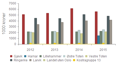 - Brutto driftsutgifter til landbruksforvaltning og landbruksbasert næringsutvikling Gruppert per år Gjøvik 5 119 5 302 6 140 5 574 Hamar 0 0 0 1 473 Lillehammer 2 125 2 178 2 166 2 242 Østre Toten 2