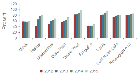 Økonomi - Netto lånegjeld i prosent av brutto driftsinntekter Gruppert per kommune Gjøvik 57,7 % 57,3 % 56,6 % 57,9 % Hamar 42,1 % 65,0 % 76,6 % 80,2 % Lillehammer 48,9 % 59,7 % 61,8 % 67,6 % Østre