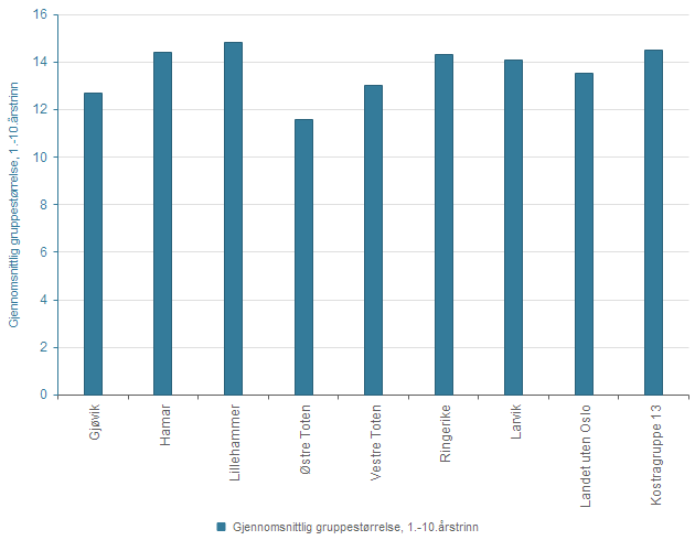 Analyse med flere indikatorer Gjennomsnittlig gruppestørrelse, 1.-10.