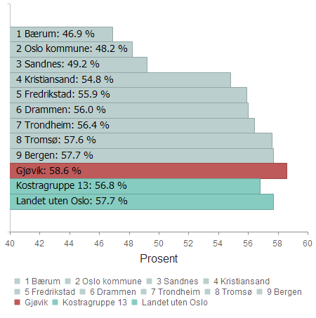 Rangering blant Storbyene (ASSS) Best blant storbyer 1 Bærum 39,2 % 38,6 % 46,8 % 46,9 % 2 Oslo kommune 50,0 % 46,1 % 45,7 % 48,2 % 3 Sandnes 54,8 % 53,3 % 49,3 % 49,2 % 4 Kristiansand 53,5 % 58,0 %