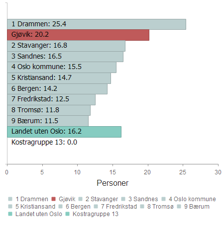 Rangering blant Storbyene (ASSS) Best blant storbyer 1 Drammen 18,8 19,0 20,8 25,4 Gjøvik 20,5 21,3 22,4 20,2 2 Stavanger 13,4 15,2 14,7 16,8 3 Sandnes 18,0 16,6 16,6 16,5 4 Oslo kommune 15,1 14,8