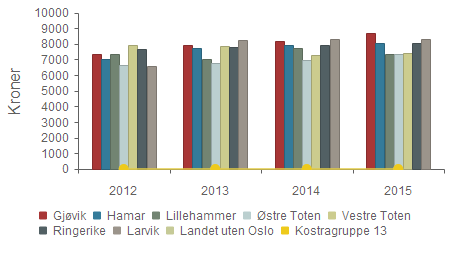 Kvalitet - Gjennomsnittlig utbetaling pr.