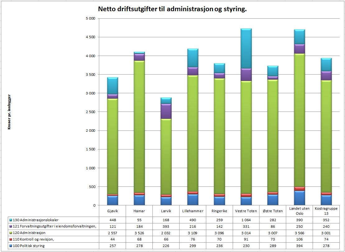 Adm, styring og fellesutgifter Økonomi Netto driftsutgifter til administrasjon og styring i kr. pr.