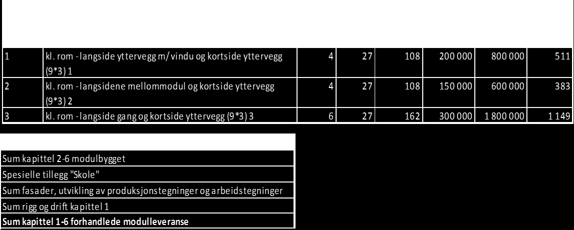 Produseres i fabrikk samtidig som infrastruktur og fundamenter etableres Lite svinn av materialer