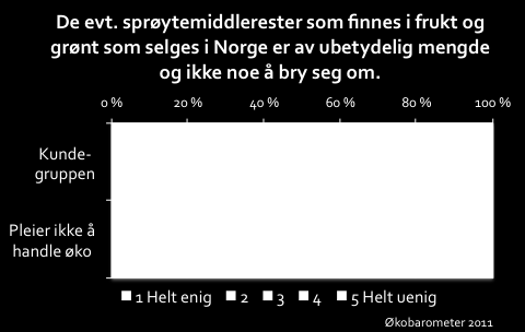 Sprøytemiddelrester? 43% 58% 30% Spørsmål provoserer i retning av ufarliggjøring Omtrent 3 av 10 er helt eller delvis enig at evt. sprøytemiddelrester er ikke noe å bry seg om.