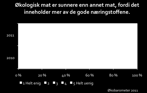 Sunnere mer av de gode? 60% Spørsmål er en vri på er økologisk mat sunnere? vi vil vite hva de evt. legger i sunt Påstanden leder i retning av enighet.