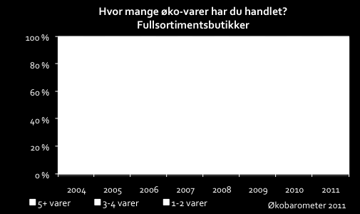 Hvis ja, hvor mange varer? De fleste har kun 1-2 økovarer i handlekurven Økende andel som har 3+ varer!