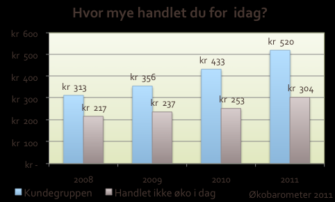 Hvor mye har du handlet for i dag?