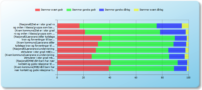 Opplæringa i skulen (Foreldre) Det er i stor grad ro og orden i klassa/gruppa som barnet går i Nasjonalt 16,96 58,82 19,05 5,17 Kvam kommune 21,28 57,02 19,57 2,13 Lærarane stiller tydelege krav og