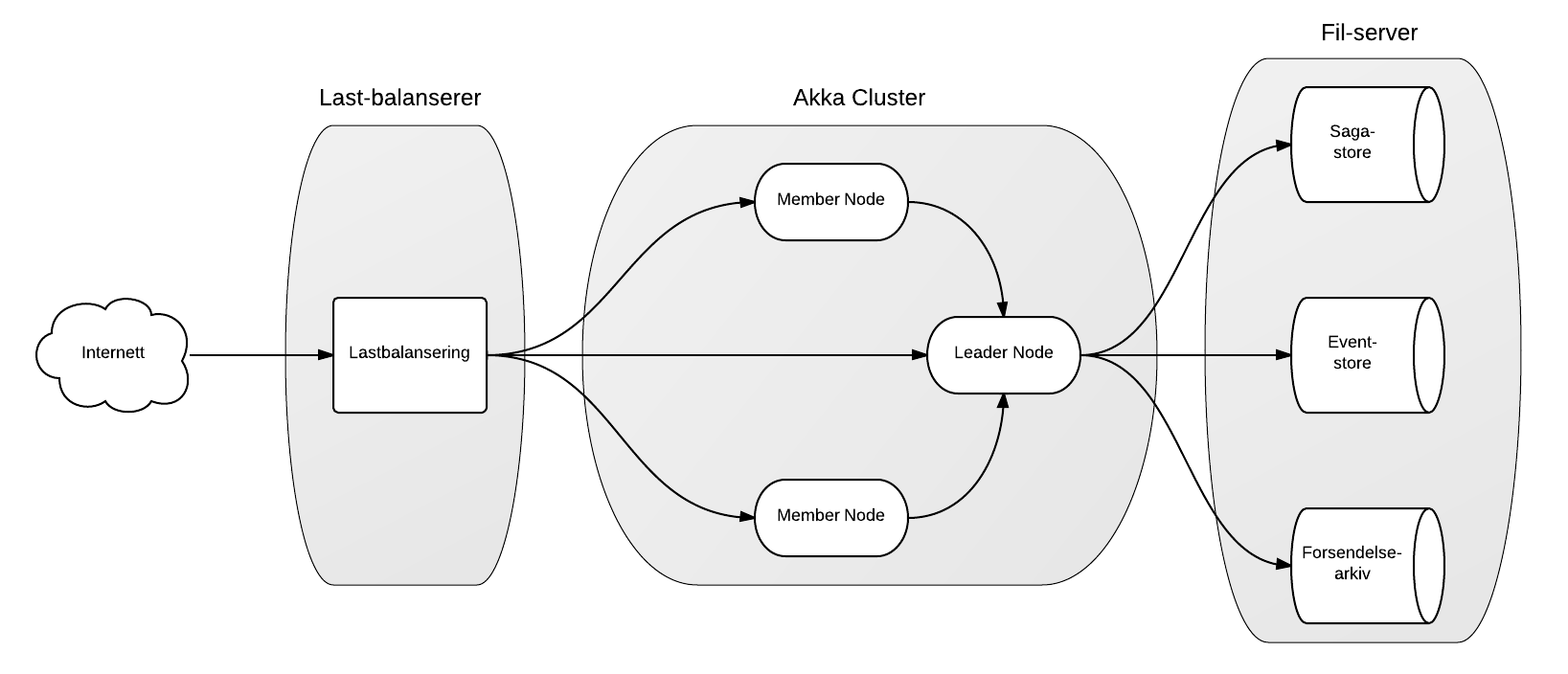 SvarUt Lastbalanserer med Apache webserver Akka-cluster bestående av