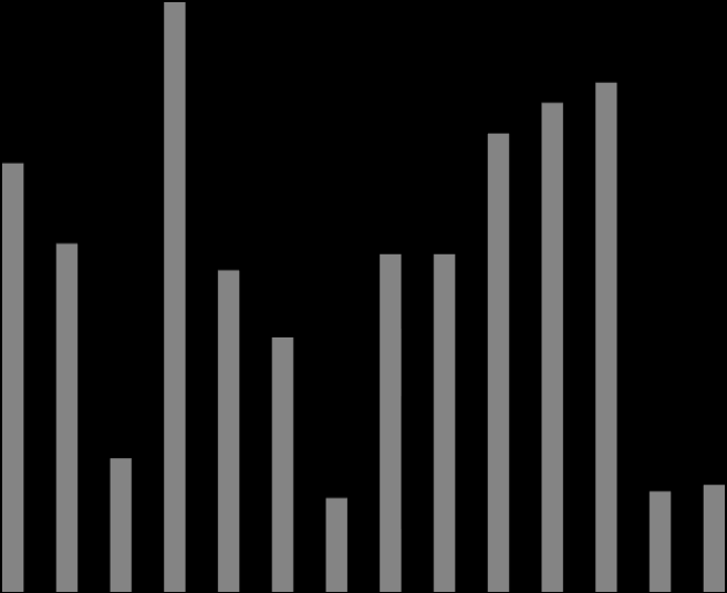 Utbytte 25 20 15 10 Utbytte og utbyttepolitikk 20 % 18 % 16 % 14 % 12 % 10 % 8 % Eierbrøk økt fra 9,5% til 19,7% i mai 2010 Sparebanken Vests årsoverskudd blir fordelt mellom eierandelsbrøken og