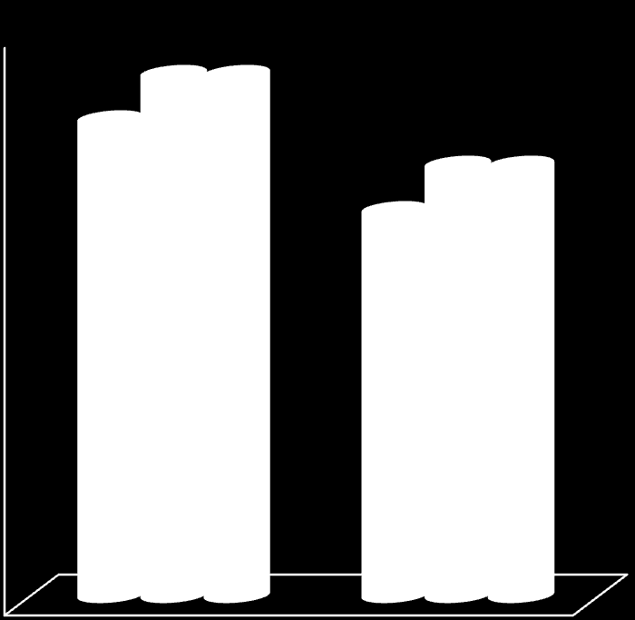 Stabil markedsandel (antall kunder) Fortsatt markedsleder i PM og nr 2 i BM 25 % 23 % 23 % PM Andre 28 % Sparebanken Vest 23 % 20 % 15 % 21 % 17 % 19 % 19 % Skandiabanken 7 % Nordea 7 %