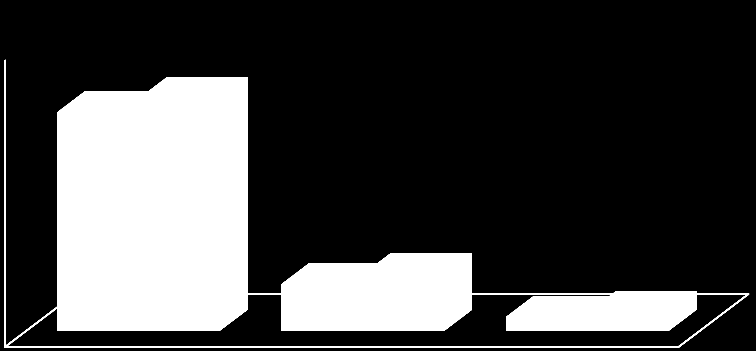 Diagram 3: Tilbod gitt i lokale opptak 2500 2000 1500 1910 2031 1000 500 411 499 124 162 0 Lokalt Master PPU Tilbod 2012 Tilbod 2013 Kjelde: FS (Felles Studentsystem) og statistikk frå opptak.