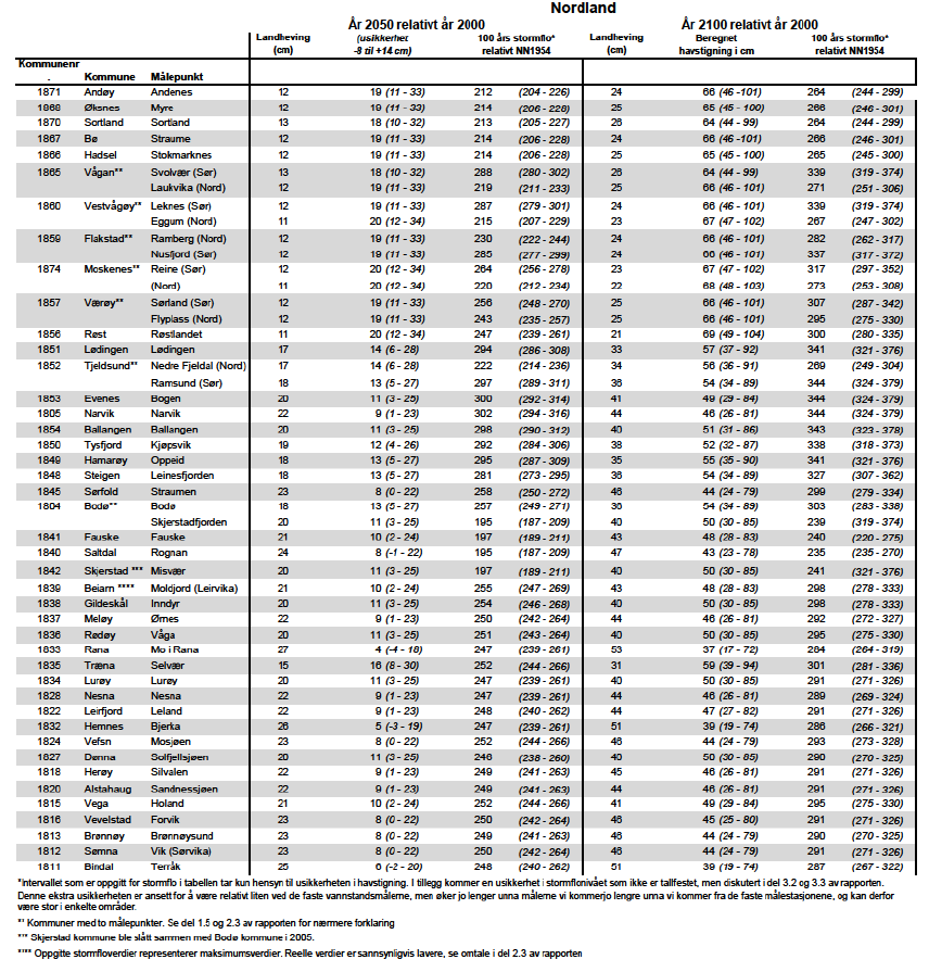 Vedlegg I Estimert havstigning i år 2050 og 2100 i fht år 2000 for alle Nordlands kommuner med kystlinje Landheving (cm) angir hvor mye landet hever seg og relativ havstigning (cm) hvor mye havet