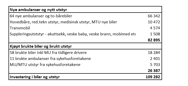 Det var besluttet at Ambulanse Midt-Norge HF skal overta MTU og IKT som pr 31.12.2012 var utplassert i eller i tilknytning til ambulanser hos private drivere, men som var eid av helseforetakene.