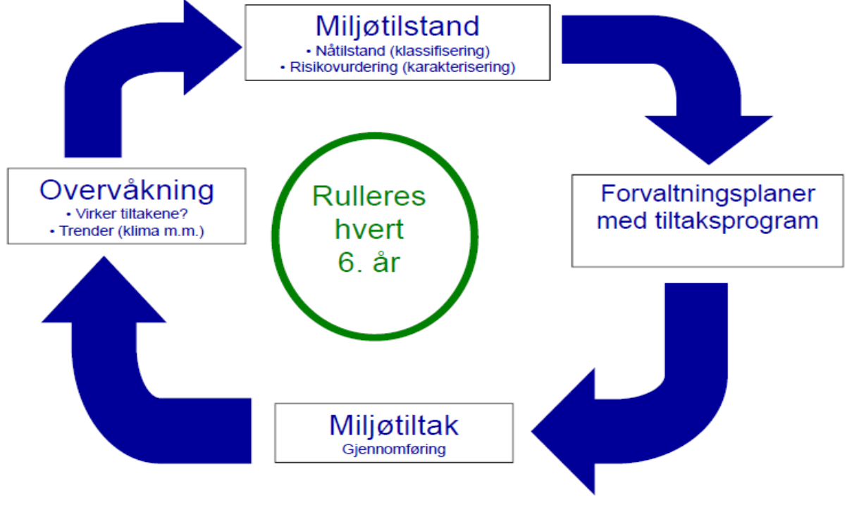 Miljømål oppnådd innen 2021 Virker