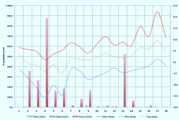 Klima vinteren 2014/15