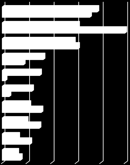 Fordeling av NM undersøkelser 2014 Vanligste undersøkelser 2014 Fordeling av radiofarmaka 2014 Skjelettscintigrafi Myokardscintigrafi PET Tyreoideascintigrafi Sentinel node scintigrafi MUGA Renografi