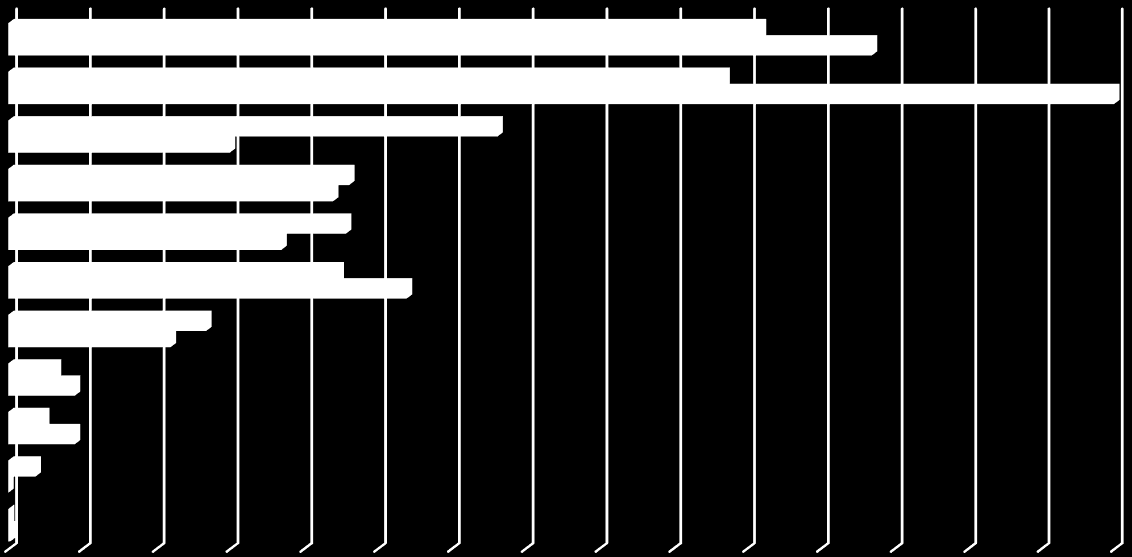 Antall nukleærmedisinske undersøkelser i 2008 og 2014 Kardiovaskulær Skjelett F18-FDG Thyroidea Andre Nyre Hjerne Lungeperfusjon Lungeventilasjon Annen PET/CT Lever/Milt 0