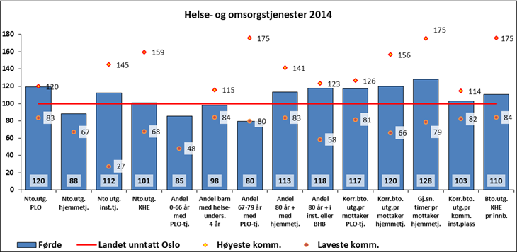 3 Ressursanalyse Figur 6 Ressursinnsats og tjenesteyting 2 Førde kommune ligg godt over landssnitt (20 %) når det gjeld samla netto utgifter til pleie- og omsorgstenester (institusjon- og