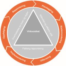 Hvordan integrere internkontroll i styringen?