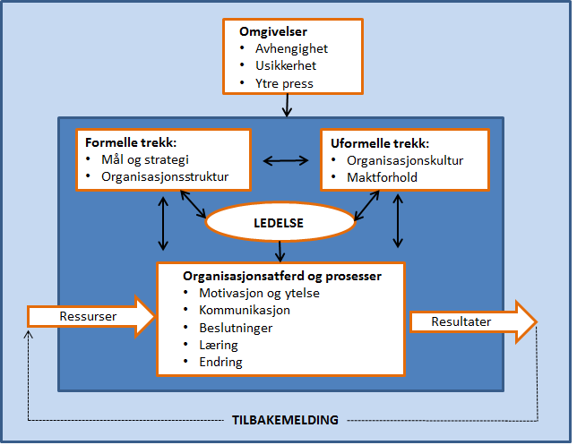 35 Figur 9 Helhetlig organisasjonsmodell Kilde: Jacobsen og Thorsvik (2007), s. 19.