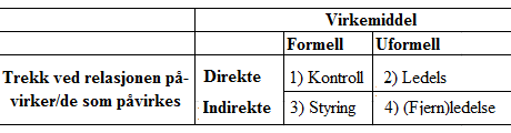 36 hierarkiet, får den enkelte leder kontroll over et sett viktige maktbaser.