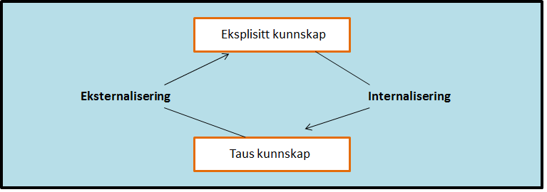 39 Figur 12 Hvordan taus og eksplisitt kunnskap kan forsterke hverandre Kilde: Jacobsen & Thorsvik (2007) s.