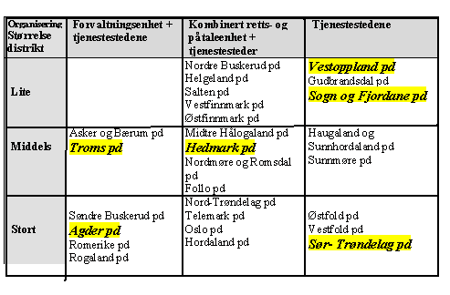 46 2. Retts- og påtaleenhet + tjenestestedene Mange distrikter har en kombinert retts- og påtaleenhet direkte under politimesteren som ivaretar forvaltningsoppgaver i tillegg til påtale.