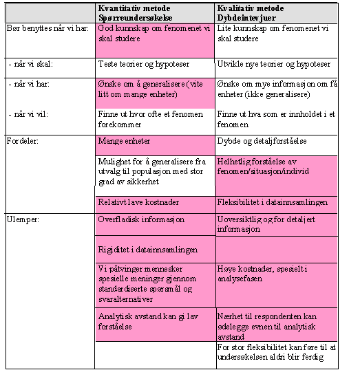 49 Tabell 4 Kvalitativ vs kvantitativ metode - hoveddel R Kilde: Jacobsen (2005), s. 135 Det som er en fordel med den ene metoden er ofte en ulempe med den andre.