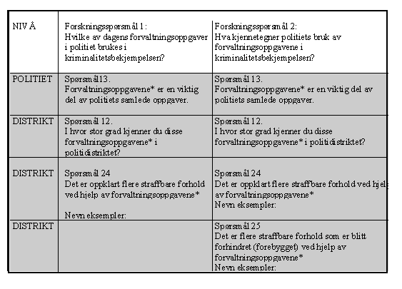 52 Tabell 5 Operasjonalisering av avhengige variable, forskningsspørsmål 1 og 2 Kilde: Egen grafikk.