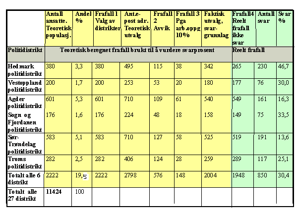 60 Tabell 9 Teoretisk (gul) og faktisk (grønn) beregning av frafall Kilde: Egen grafikk 3.