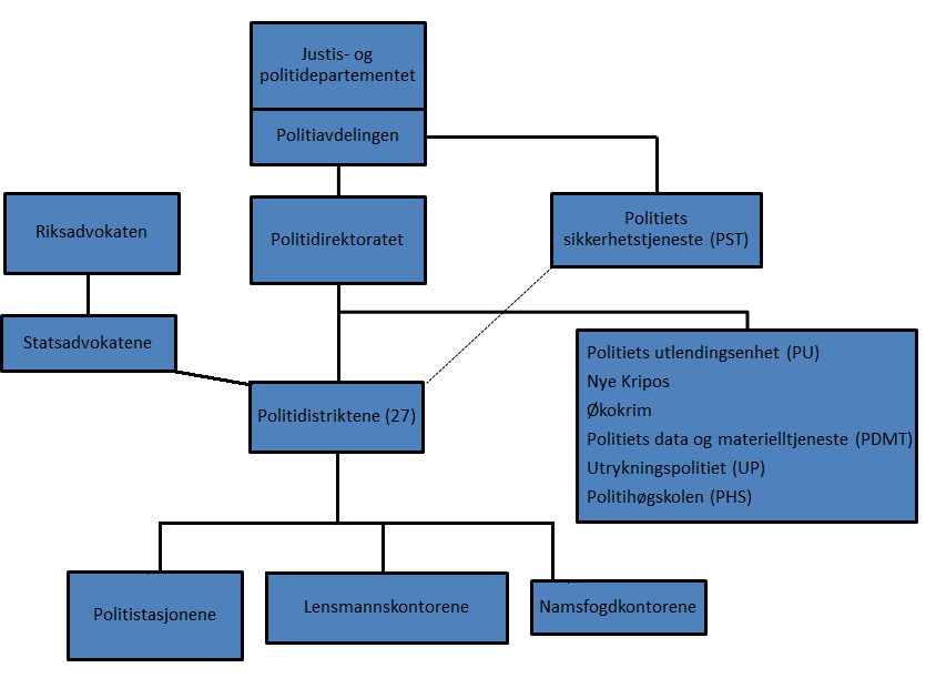 73 Figur 19 Politi- og påtalemyndighetens organisering i Norge Kilde: St.meld. nr. 42 (2004-2005) (JD, 2004), s. 34.