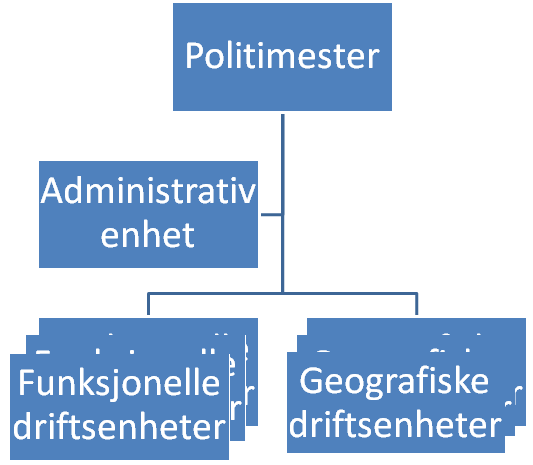75 Figur 20 Den formelle organisasjonsstrukturen i et politidistrikt Kilde: Egen grafikk Etter endring av politiloven i 2004, jf Ot.prp.