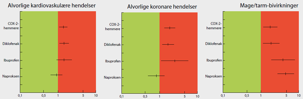 Bivirkninger Risiko trolig fra første dose; korte kurer gir ikke nødvendigvis noen risikoreduksjon for