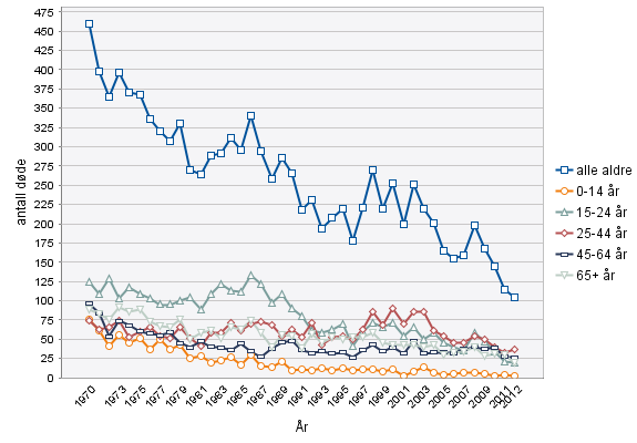 Folkehelsearbeid utenfor helsesektoren Døde i trafikkulykker 1970-2012